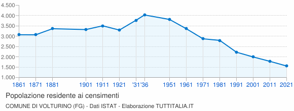 Grafico andamento storico popolazione Comune di Volturino (FG)