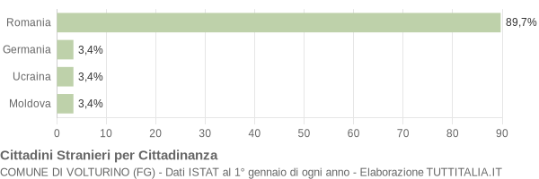 Grafico cittadinanza stranieri - Volturino 2008