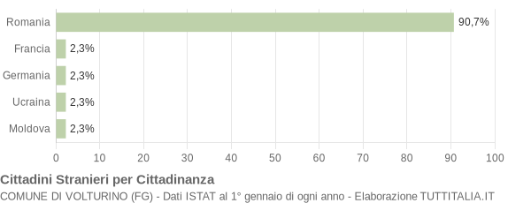 Grafico cittadinanza stranieri - Volturino 2009