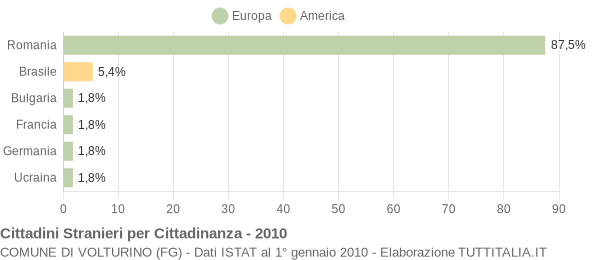 Grafico cittadinanza stranieri - Volturino 2010