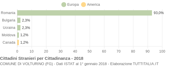 Grafico cittadinanza stranieri - Volturino 2018