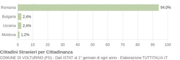 Grafico cittadinanza stranieri - Volturino 2019