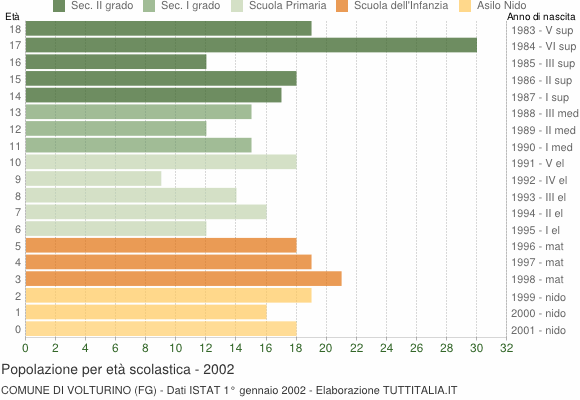 Grafico Popolazione in età scolastica - Volturino 2002