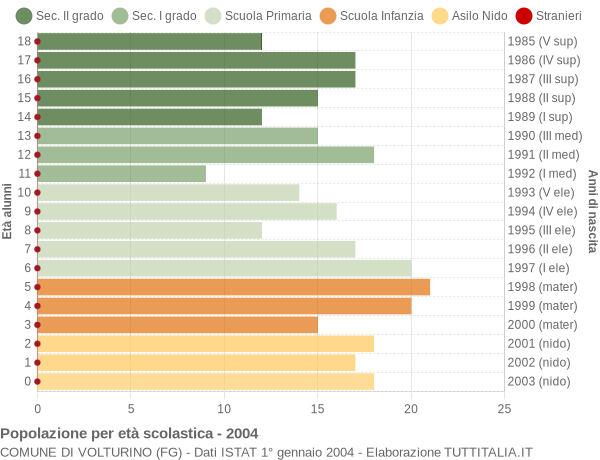 Grafico Popolazione in età scolastica - Volturino 2004