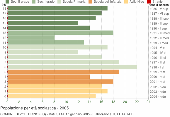 Grafico Popolazione in età scolastica - Volturino 2005