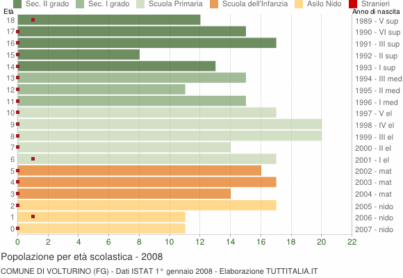 Grafico Popolazione in età scolastica - Volturino 2008