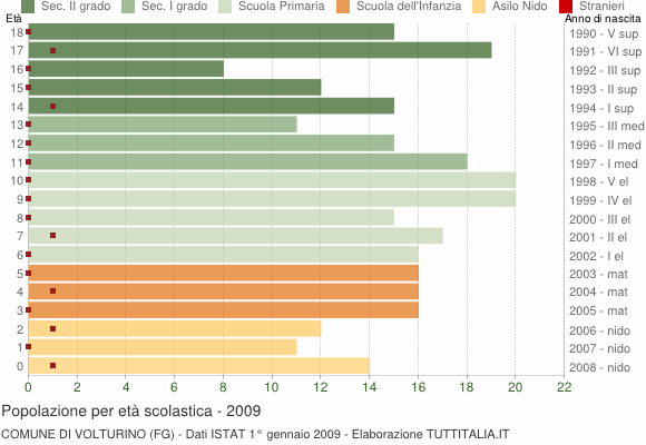 Grafico Popolazione in età scolastica - Volturino 2009