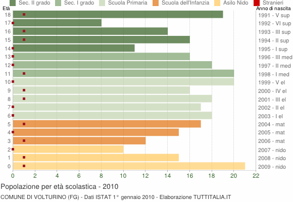 Grafico Popolazione in età scolastica - Volturino 2010