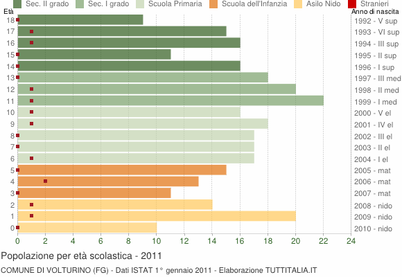 Grafico Popolazione in età scolastica - Volturino 2011