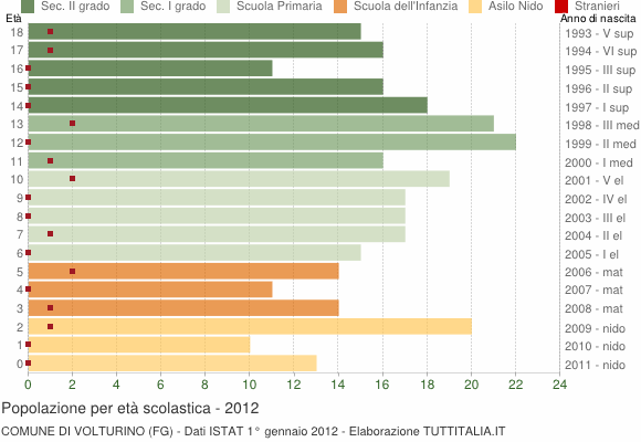 Grafico Popolazione in età scolastica - Volturino 2012