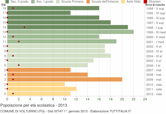 Grafico Popolazione in età scolastica - Volturino 2013
