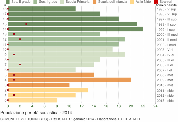 Grafico Popolazione in età scolastica - Volturino 2014