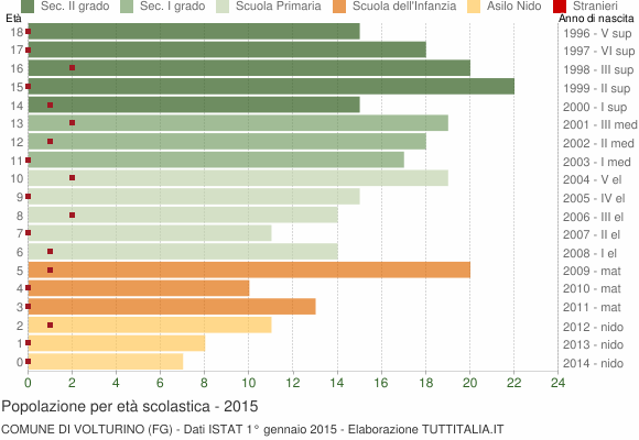 Grafico Popolazione in età scolastica - Volturino 2015