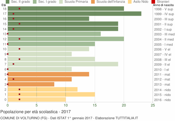 Grafico Popolazione in età scolastica - Volturino 2017