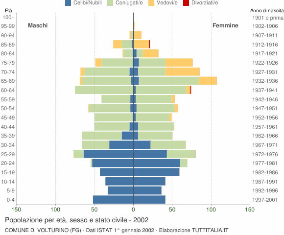 Grafico Popolazione per età, sesso e stato civile Comune di Volturino (FG)