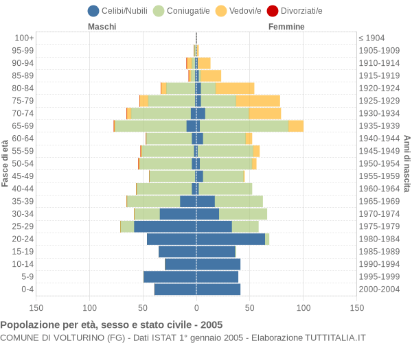 Grafico Popolazione per età, sesso e stato civile Comune di Volturino (FG)