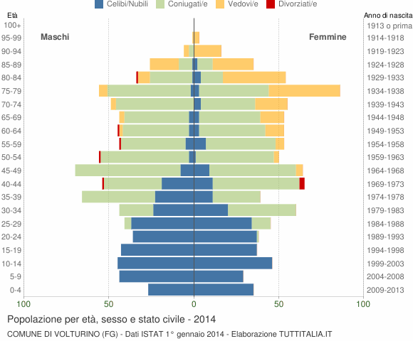 Grafico Popolazione per età, sesso e stato civile Comune di Volturino (FG)