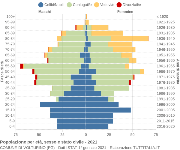 Grafico Popolazione per età, sesso e stato civile Comune di Volturino (FG)