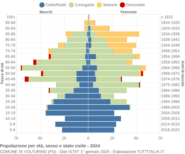 Grafico Popolazione per età, sesso e stato civile Comune di Volturino (FG)