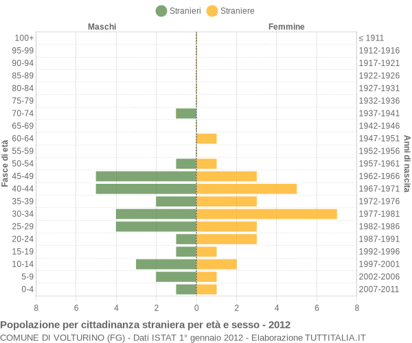 Grafico cittadini stranieri - Volturino 2012