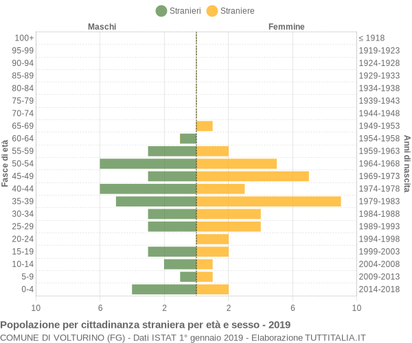 Grafico cittadini stranieri - Volturino 2019