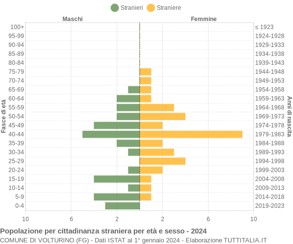 Grafico cittadini stranieri - Volturino 2024