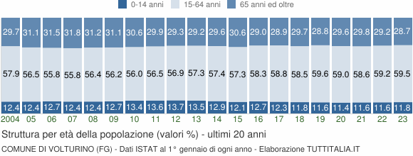 Grafico struttura della popolazione Comune di Volturino (FG)