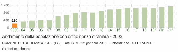 Grafico andamento popolazione stranieri Comune di Torremaggiore (FG)