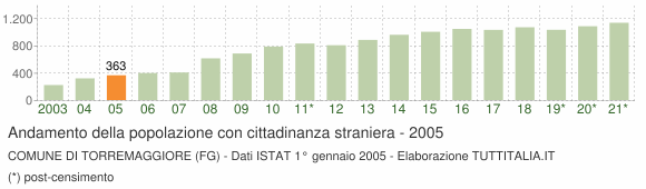 Grafico andamento popolazione stranieri Comune di Torremaggiore (FG)