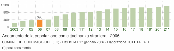 Grafico andamento popolazione stranieri Comune di Torremaggiore (FG)