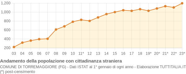 Andamento popolazione stranieri Comune di Torremaggiore (FG)