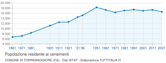 Grafico andamento storico popolazione Comune di Torremaggiore (FG)