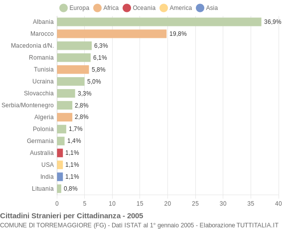 Grafico cittadinanza stranieri - Torremaggiore 2005