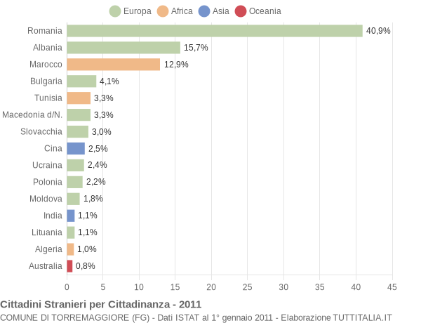 Grafico cittadinanza stranieri - Torremaggiore 2011