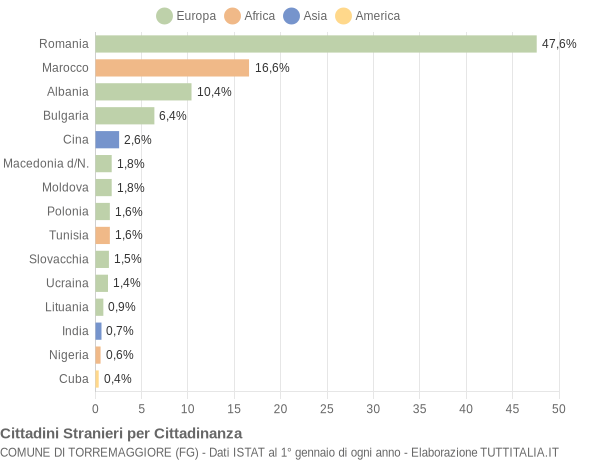 Grafico cittadinanza stranieri - Torremaggiore 2019