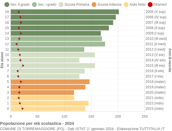 Grafico Popolazione in età scolastica - Torremaggiore 2024