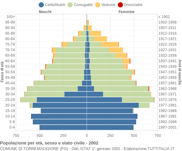 Grafico Popolazione per età, sesso e stato civile Comune di Torremaggiore (FG)