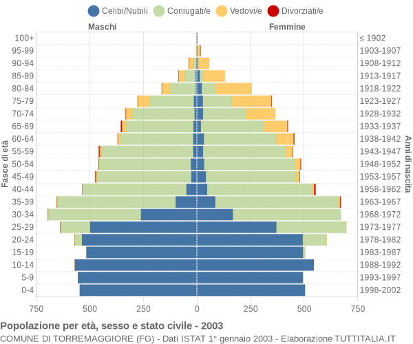 Grafico Popolazione per età, sesso e stato civile Comune di Torremaggiore (FG)