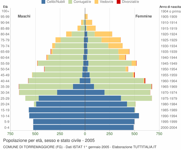 Grafico Popolazione per età, sesso e stato civile Comune di Torremaggiore (FG)