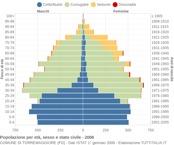 Grafico Popolazione per età, sesso e stato civile Comune di Torremaggiore (FG)