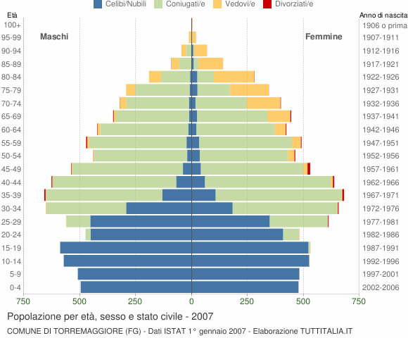 Grafico Popolazione per età, sesso e stato civile Comune di Torremaggiore (FG)