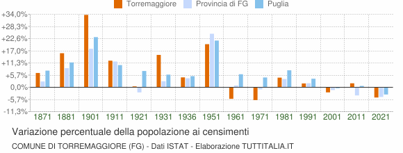 Grafico variazione percentuale della popolazione Comune di Torremaggiore (FG)