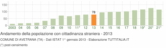 Grafico andamento popolazione stranieri Comune di Avetrana (TA)
