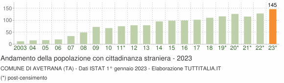 Grafico andamento popolazione stranieri Comune di Avetrana (TA)