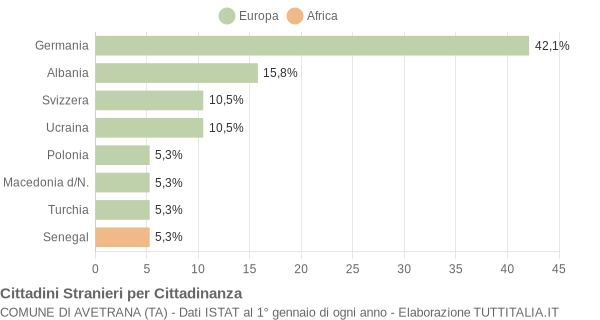 Grafico cittadinanza stranieri - Avetrana 2006