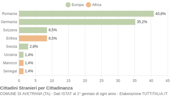 Grafico cittadinanza stranieri - Avetrana 2009