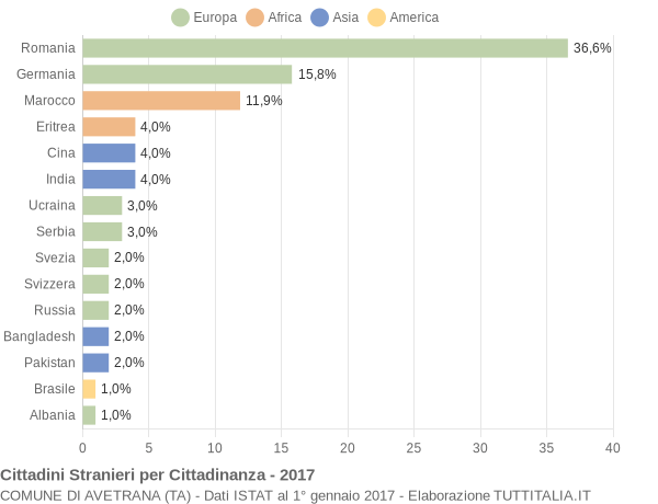 Grafico cittadinanza stranieri - Avetrana 2017