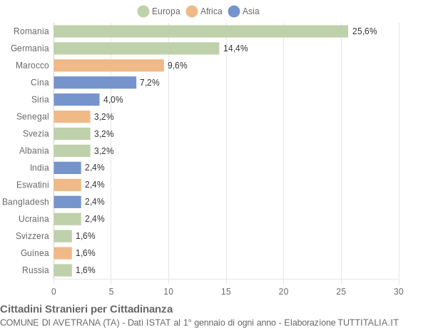 Grafico cittadinanza stranieri - Avetrana 2020