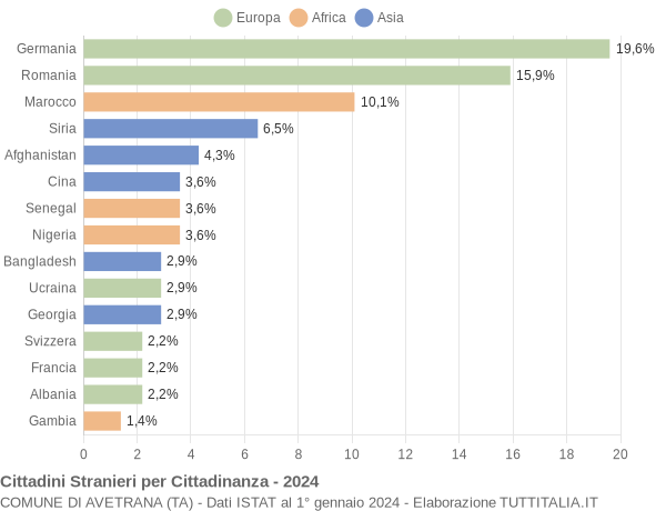 Grafico cittadinanza stranieri - Avetrana 2024