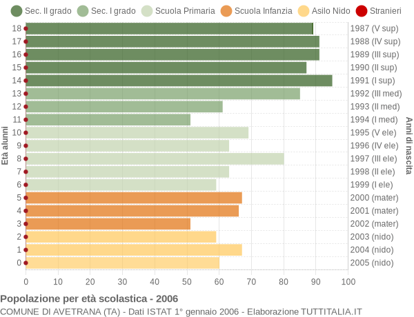 Grafico Popolazione in età scolastica - Avetrana 2006